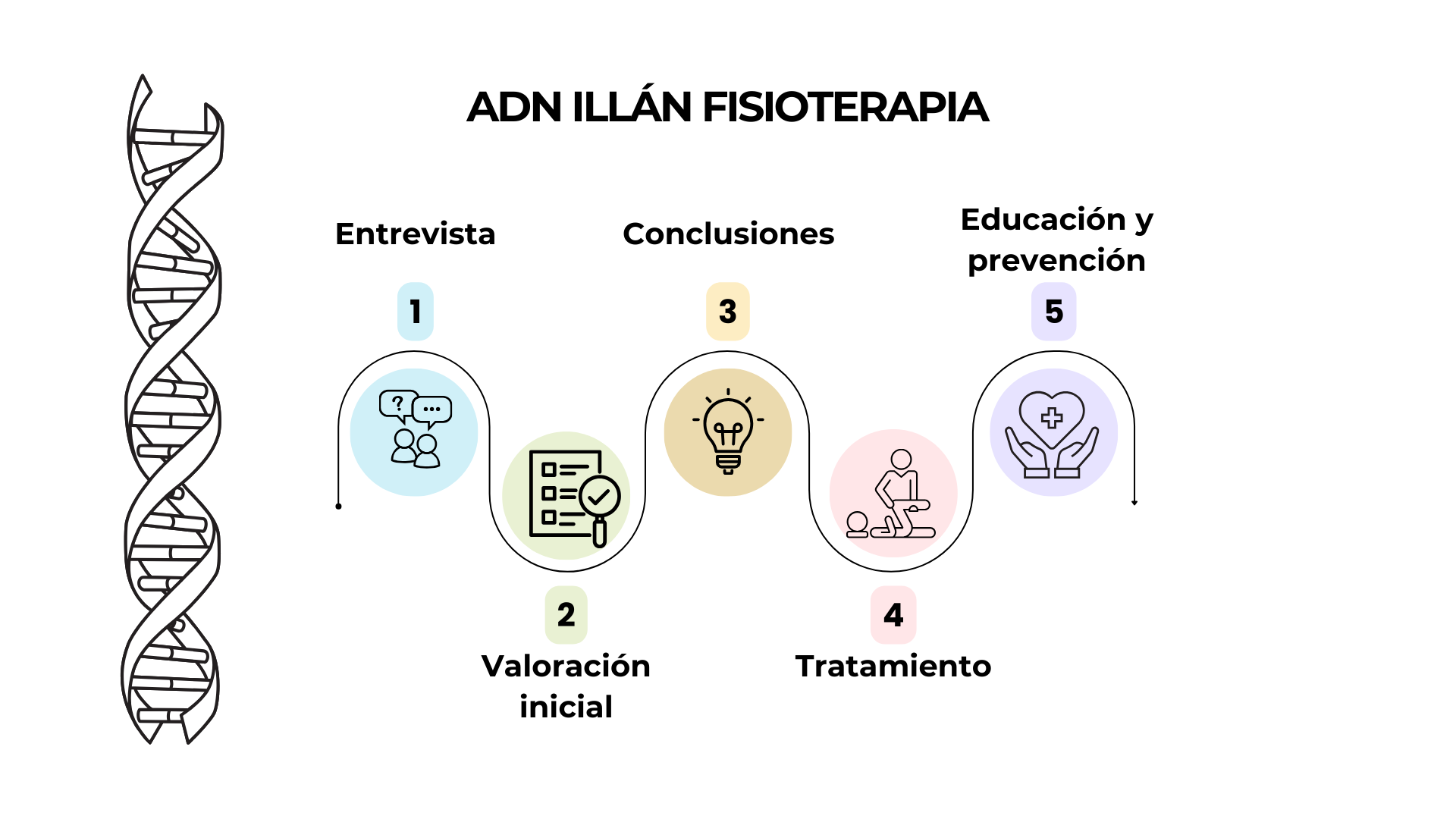 ADN adn Illan fisioterapia